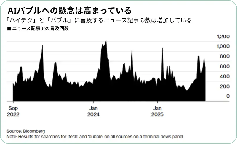 「tech(ハイテク)」と「bubble(バブル)」という単語がニュース記事で言及された回数の推移